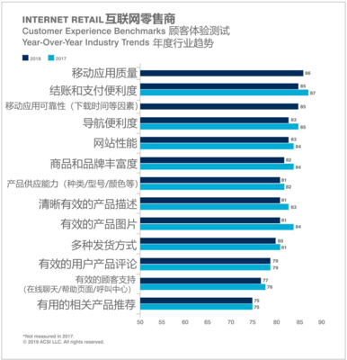 2018-2019年美國(guó)零售業(yè)消費(fèi)者滿意度洞察 互聯(lián)網(wǎng)零售的崛起與傳統(tǒng)零售的轉(zhuǎn)型